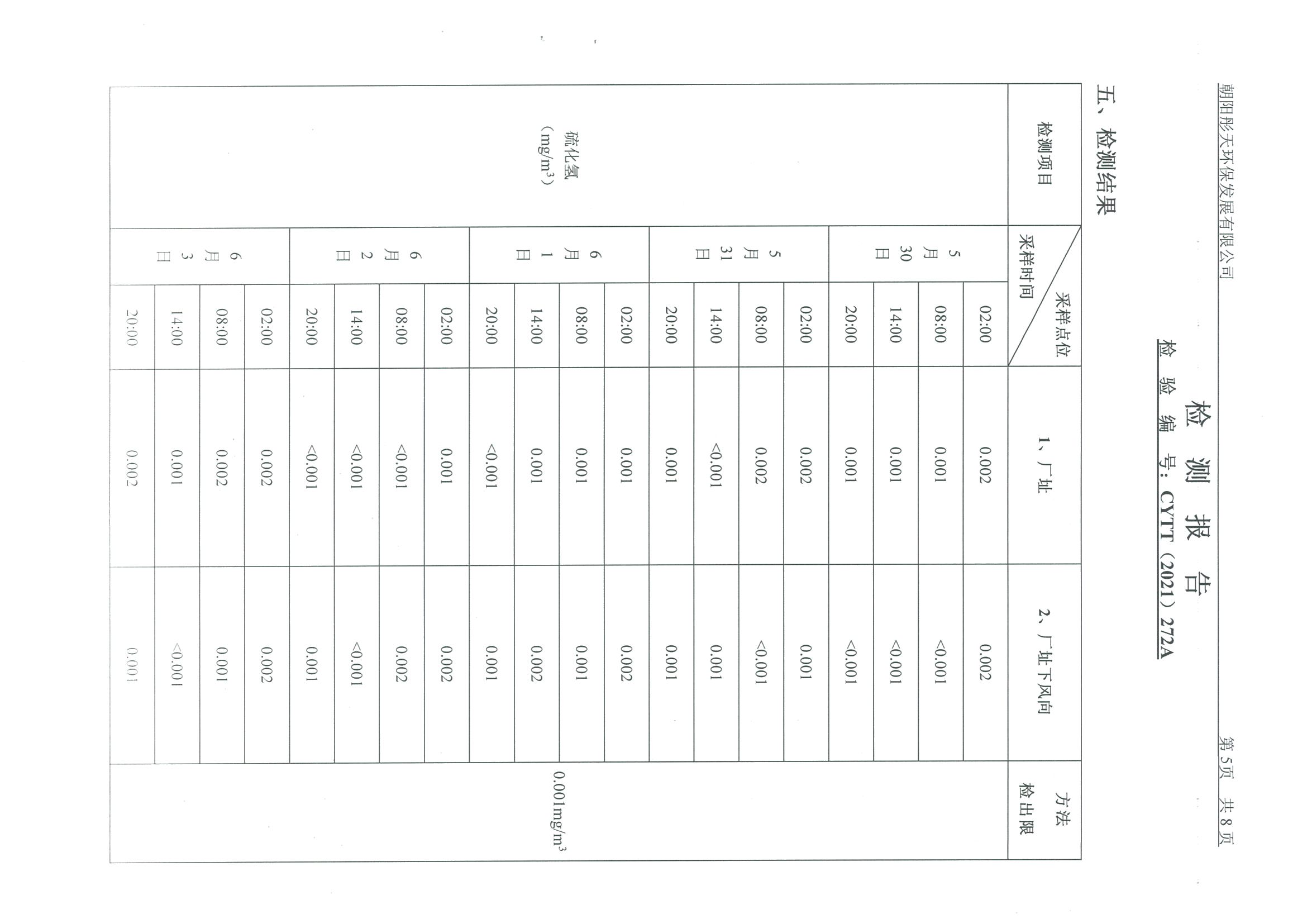 光達(dá)化工環(huán)境空氣、噪聲、地下水監(jiān)測(cè)數(shù)據(jù)