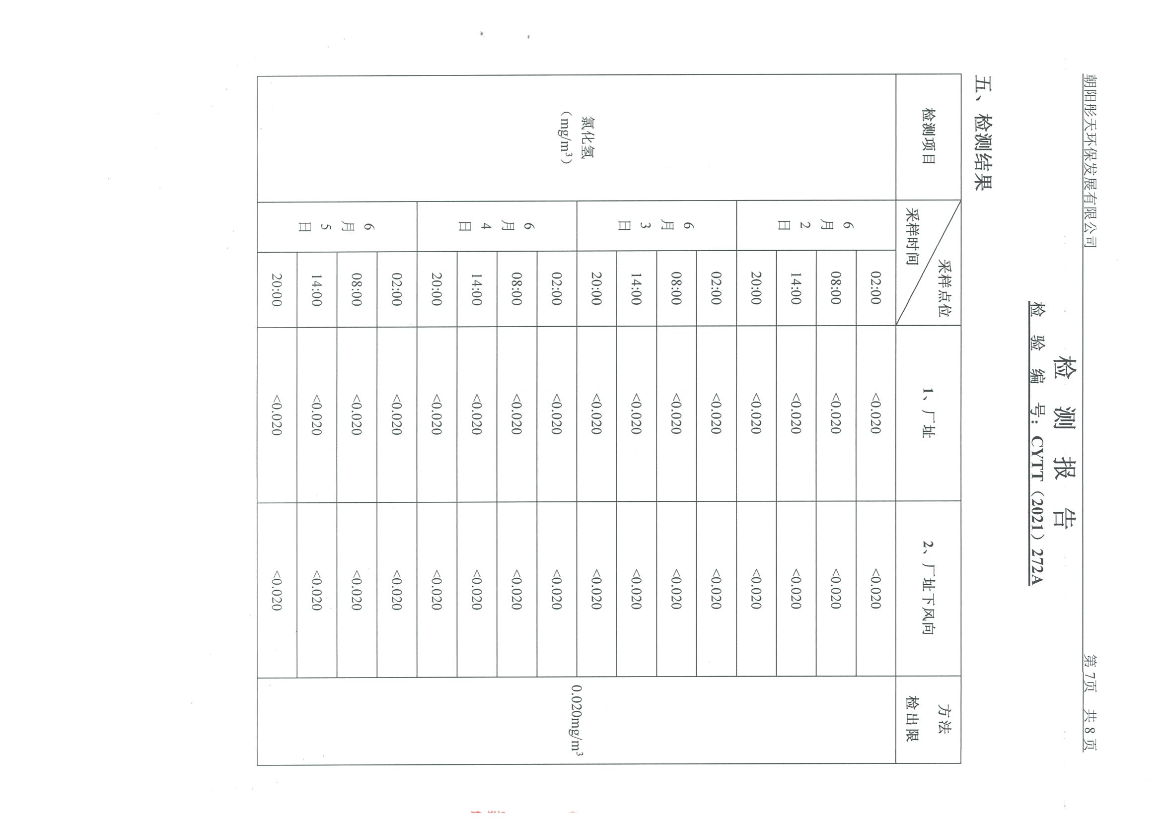 光達(dá)化工環(huán)境空氣、噪聲、地下水監(jiān)測(cè)數(shù)據(jù)