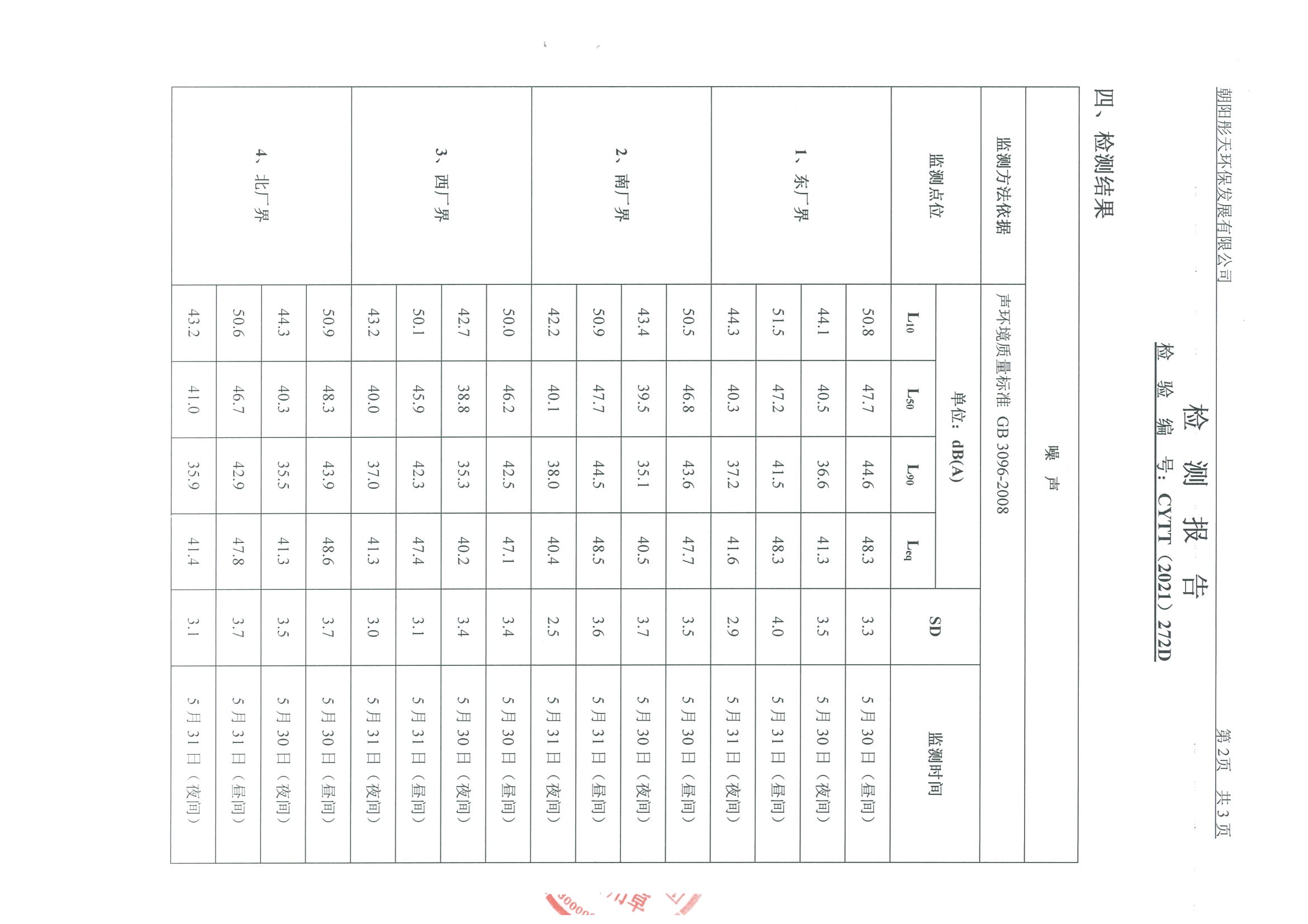 光達(dá)化工環(huán)境空氣、噪聲、地下水監(jiān)測(cè)數(shù)據(jù)