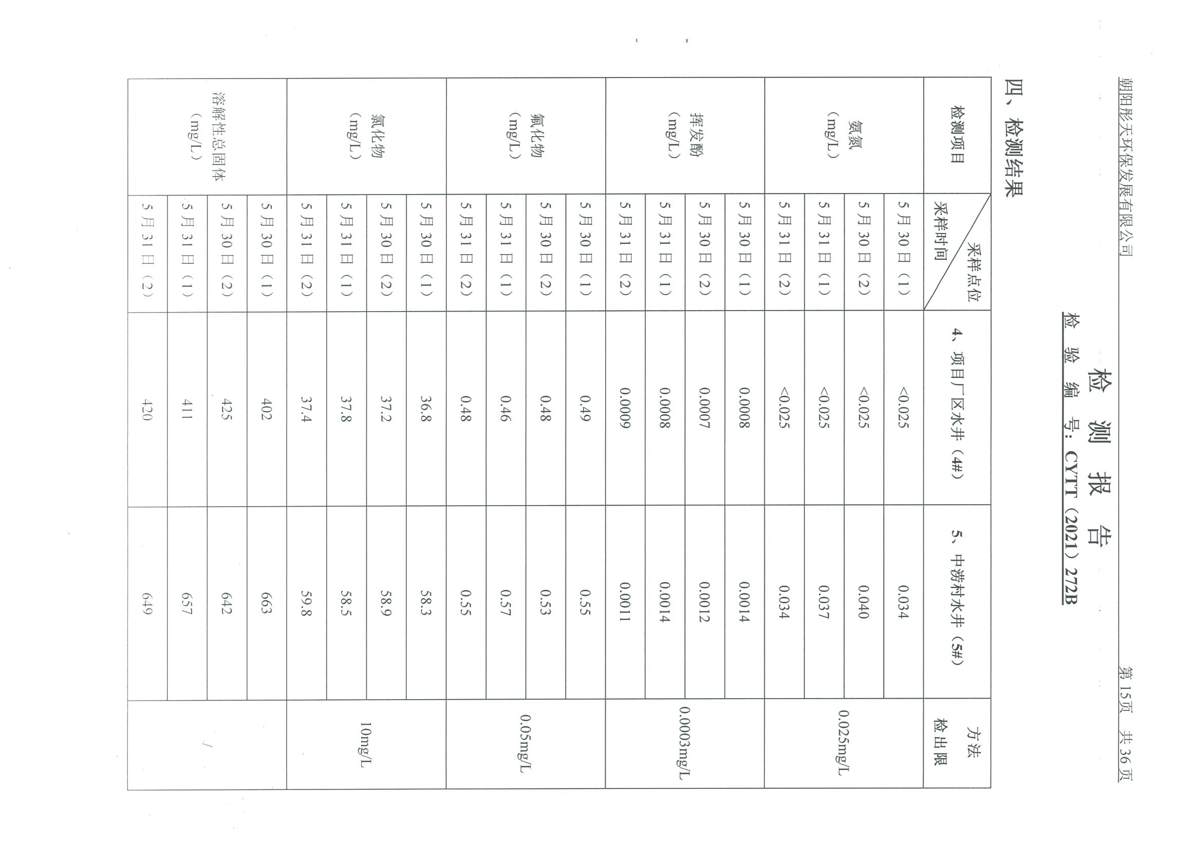 光達(dá)化工環(huán)境空氣、噪聲、地下水監(jiān)測(cè)數(shù)據(jù)